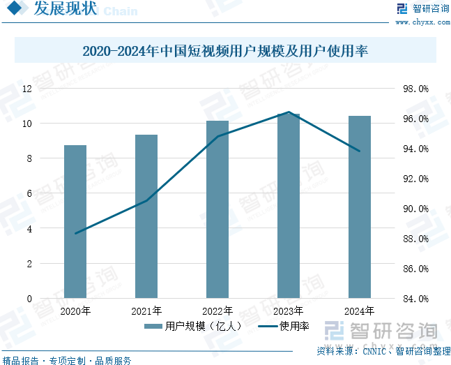 2020-2024年中国短视频用户规模及用户使用率