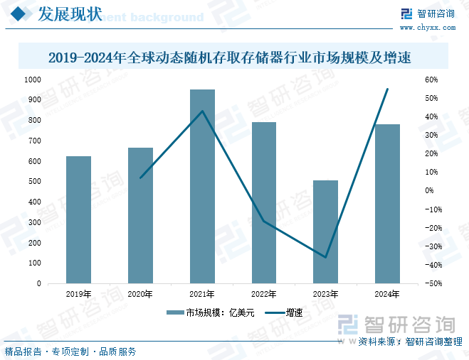 2019-2024年全球動(dòng)態(tài)隨機(jī)存取存儲(chǔ)器行業(yè)市場(chǎng)規(guī)模及增速