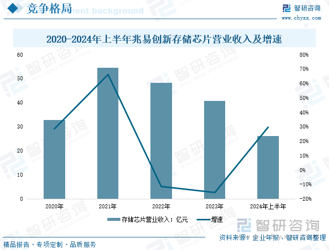 2020-2024年上半年兆易創(chuàng)新存儲(chǔ)芯片營(yíng)業(yè)收入及增速