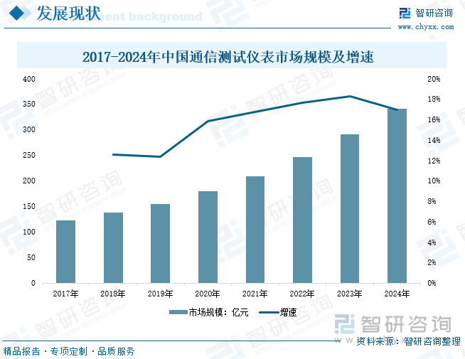 2017-2024年中國通信測試儀表市場規(guī)模及增速