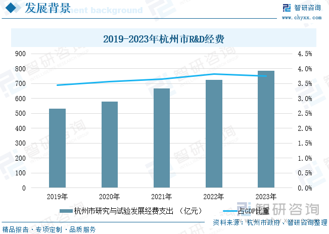 2019-2023年杭州市R&D經(jīng)費(fèi)