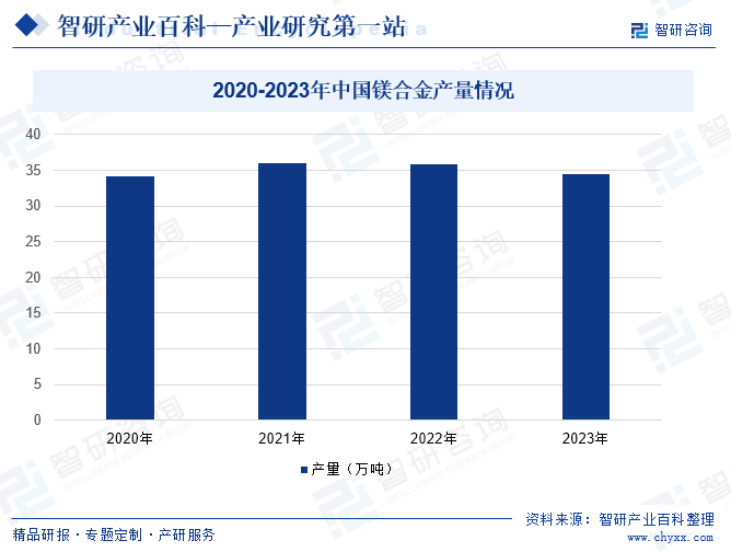 2020-2023年中國(guó)鎂合金產(chǎn)量情況