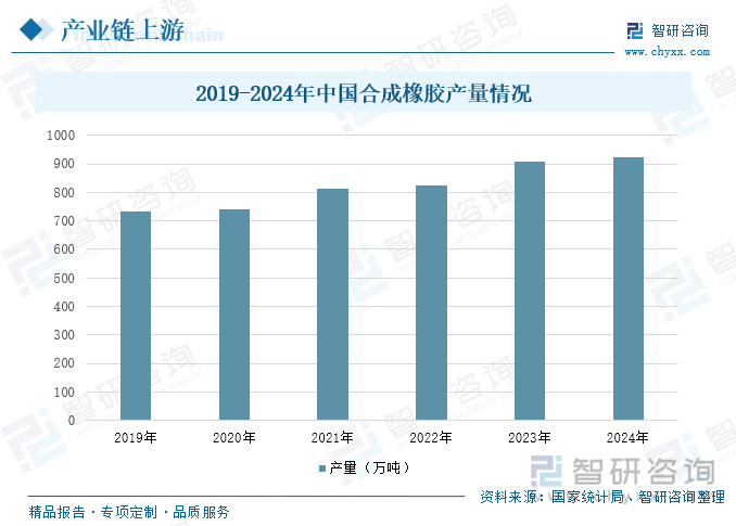 2019-2024年中国合成橡胶产量情况