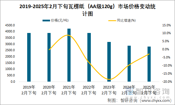 2019-2025年2月下旬瓦楞紙（AA級(jí)120g）市場(chǎng)價(jià)格變動(dòng)統(tǒng)計(jì)圖