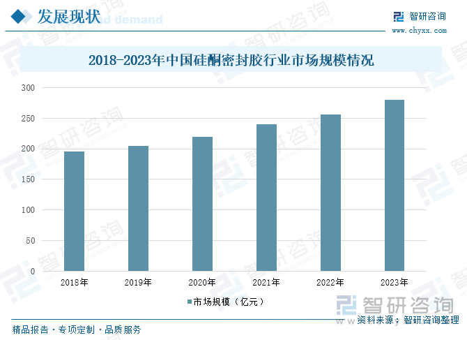 2018-2023年中国硅酮密封胶行业市场规模情况