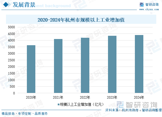 2020-2024年杭州市规模以上工业增加值