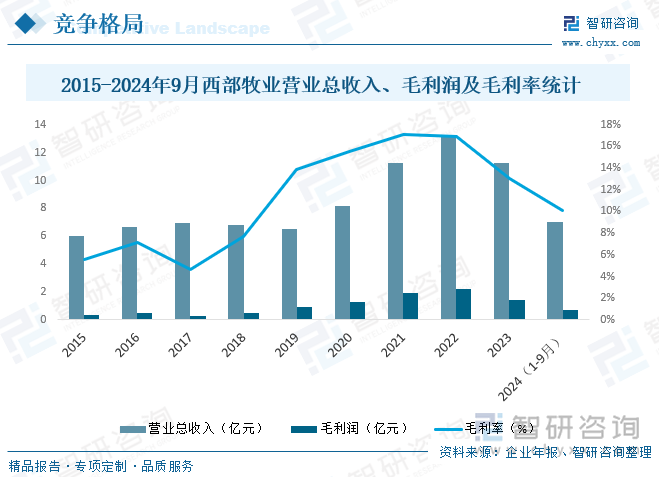 2015-2024年9月西部牧业营业总收入、毛利润及毛利率统计