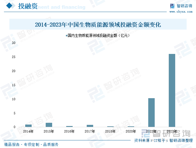 2014-2023年中国生物质能源领域投融资金额变化