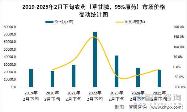 2019-2025年2月下旬農(nóng)藥（草甘膦，95%原藥）市場價格變動統(tǒng)計圖