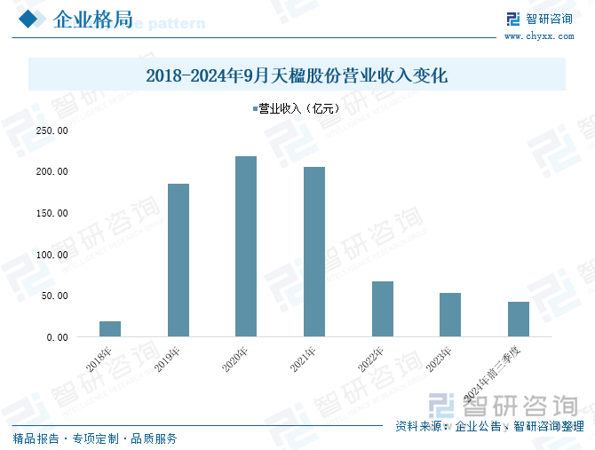 2018-2024年9月天楹股份营业收入变化