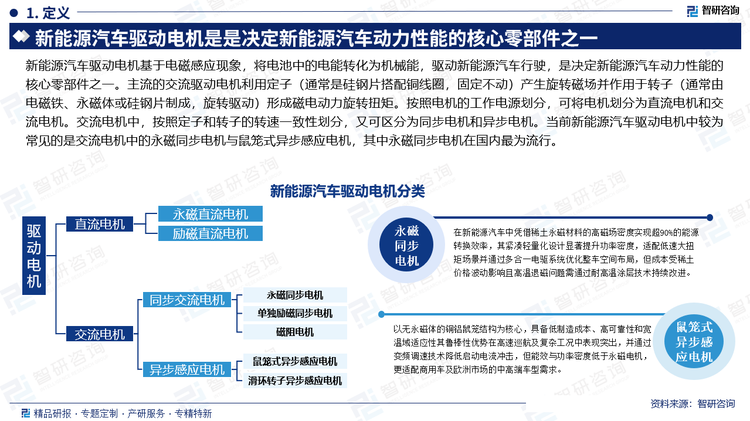 新能源汽車驅動電機基于電磁感應現(xiàn)象，將電池中的電能轉化為機械能，驅動新能源汽車行駛，是決定新能源汽車動力性能的核心零部件之一。主流的交流驅動電機利用定子（通常是硅鋼片搭配銅線圈，固定不動）產(chǎn)生旋轉磁場并作用于轉子（通常由電磁鐵、永磁體或硅鋼片制成，旋轉驅動）形成磁電動力旋轉扭矩。按照電機的工作電源劃分，可將電機劃分為直流電機和交流電機。交流電機中，按照定子和轉子的轉速一致性劃分，又可區(qū)分為同步電機和異步電機。當前新能源汽車驅動電機中較為常見的是交流電機中的永磁同步電機與鼠籠式異步感應電機，其中永磁同步電機在國內最為流行。