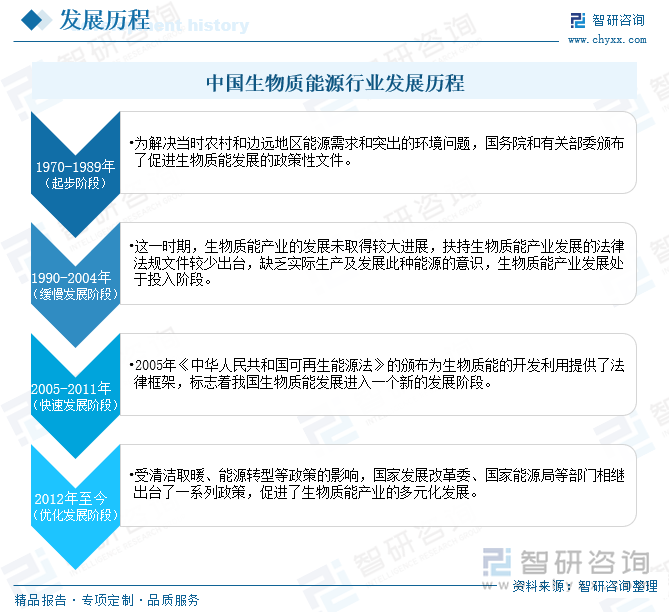 中国生物质能源行业发展历程