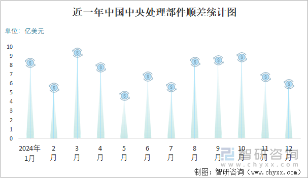 近一年中国中央处理部件顺差统计图