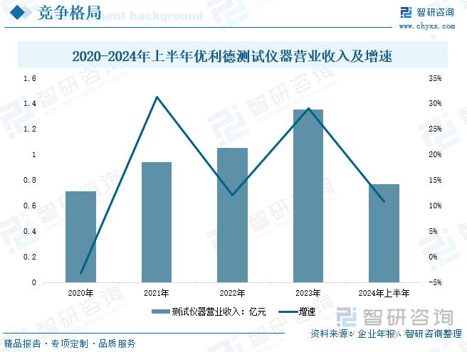 2020-2024年上半年優(yōu)利德測試儀器營業(yè)收入及增速