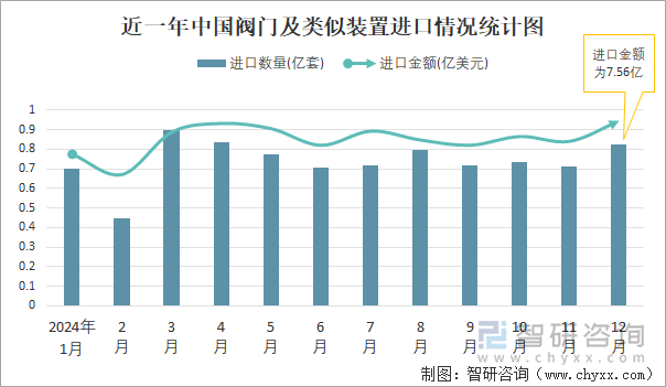 近一年中国阀门及类似装置进口情况统计图