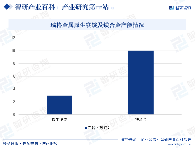 瑞格金屬原生鎂錠及鎂合金產(chǎn)能情況