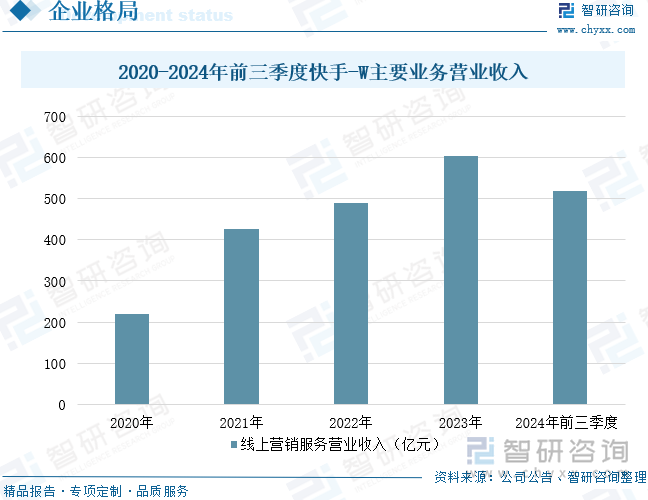 2020-2024年前三季度快手-W主要业务营业收入