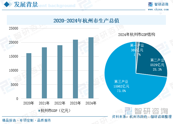 2020-2024年杭州市生产总值