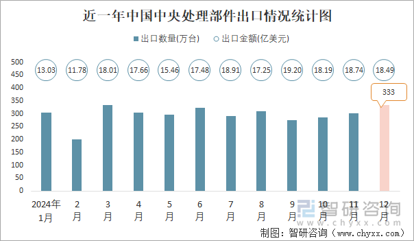 近一年中国中央处理部件出口情况统计图