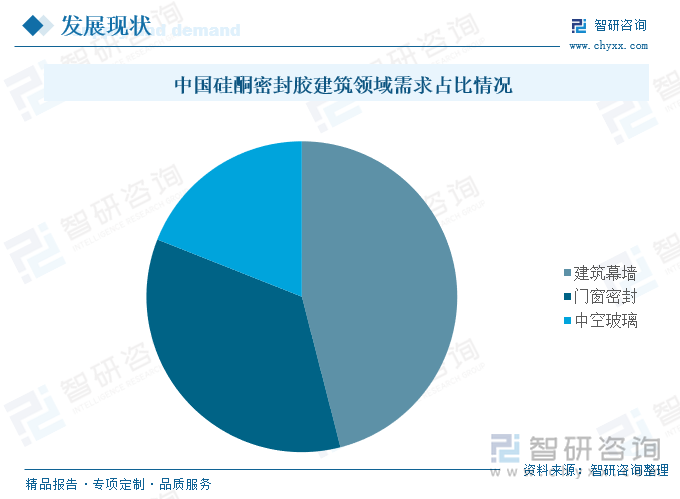 中國硅酮密封膠建筑領(lǐng)域需求占比情況