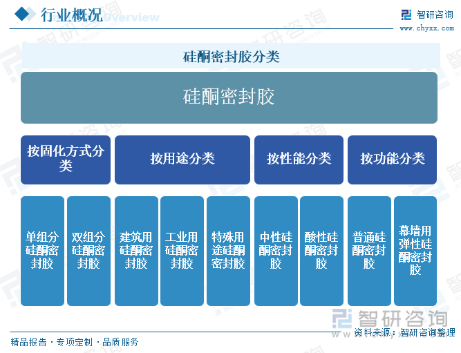 硅酮密封胶分类