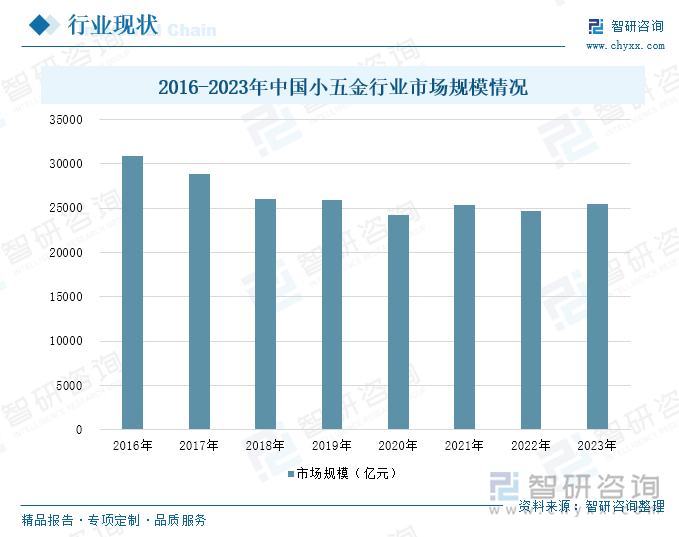 2016-2023年中国小五金行业市场规模情况