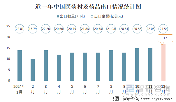 近一年中國醫(yī)藥材及藥品出口情況統(tǒng)計圖