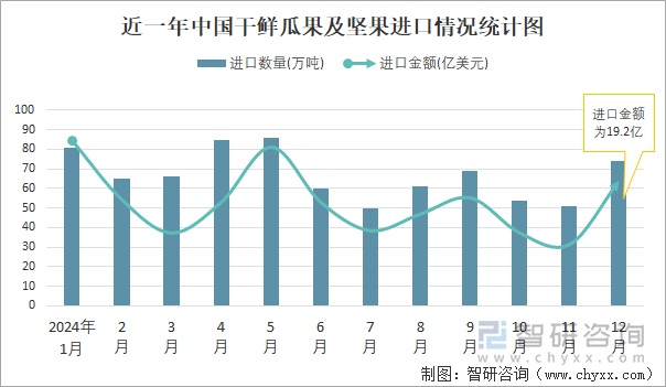 近一年中国干鲜瓜果及坚果进口情况统计图