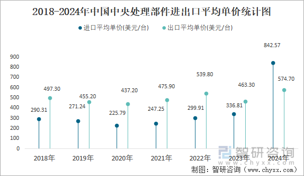 2018-2024年中国中央处理部件进出口平均单价统计图