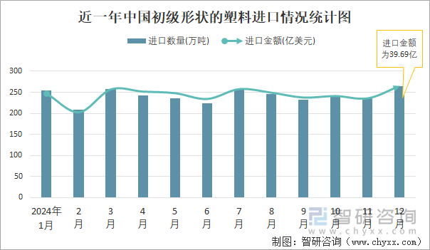 近一年中国初级形状的塑料进口情况统计图