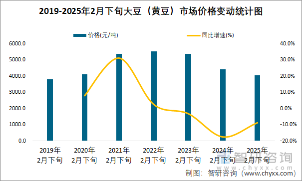 2019-2025年2月下旬大豆（黃豆）市場價格變動統(tǒng)計圖