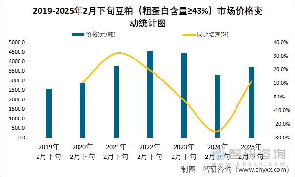 2019-2025年2月下旬豆粕（粗蛋白含量≥43%）市場價格變動統(tǒng)計圖