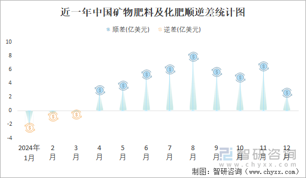 近一年中國(guó)礦物肥料及化肥順逆差統(tǒng)計(jì)圖