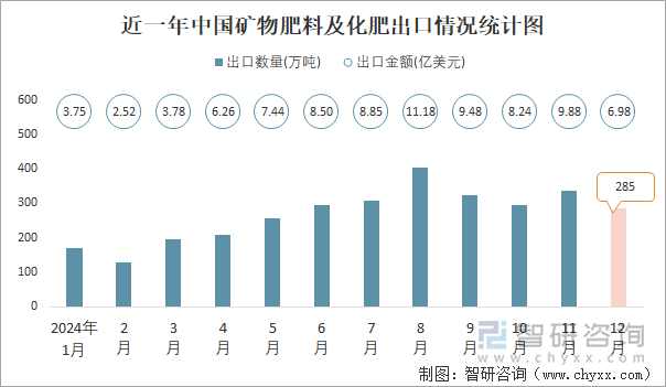 近一年中國(guó)礦物肥料及化肥出口情況統(tǒng)計(jì)圖