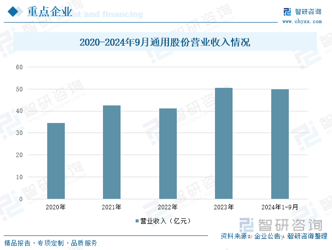 2020-2024年9月通用股份營業(yè)收入情況