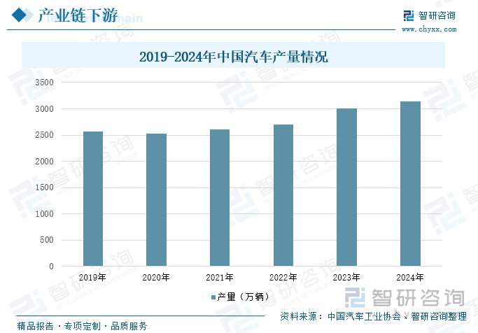 2019-2024年中國汽車產(chǎn)量情況