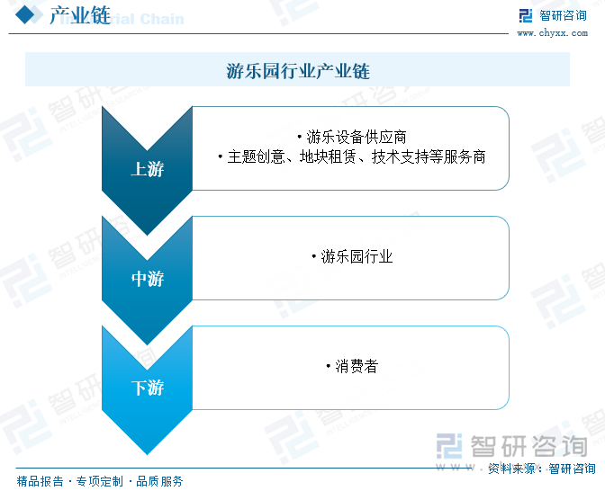 从产业链方面来看，游乐园产业链上游主要包括游乐设备供应商以及主题创意、地块租赁、技术支持等服务商。其中，游乐设备的质量和安全性关系到人民生命财产安全，是整个产业链正常运行发展的关键，市场关注度极高；产业链中游则是游乐园的建设和管理，是整个产业链的核心环节；产业链下游主要为各类消费者，他们通过购买门票、参与游乐项目、购买纪念品等方式，享受游乐园带来的乐趣和体验。