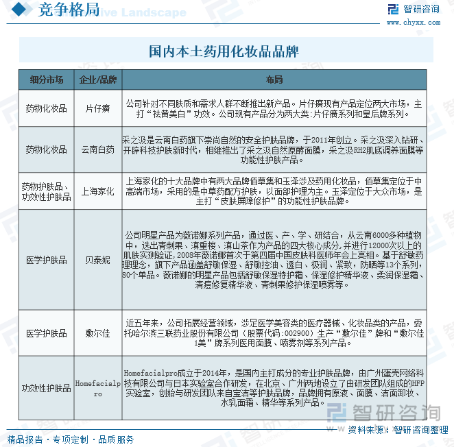 國內(nèi)本土藥用化妝品品牌