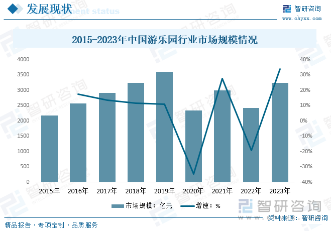 随着城市化进程的加快与消费水平的提升，游乐园已成为人们休闲娱乐的重要选项，同时，随着各类新颖游乐项目与沉浸式体验层出不穷，满足了消费者的多元化需求，推动了游乐园市场规模的增长。2020年-2022年期间，受疫情因素影响，游乐园客流量减少，行业规模也随之大幅下滑，随着疫情影响褪去，旅游市场的逐步复苏，行业规模也随之恢复增长，2023年游乐园市场规模约为3239.04亿元。