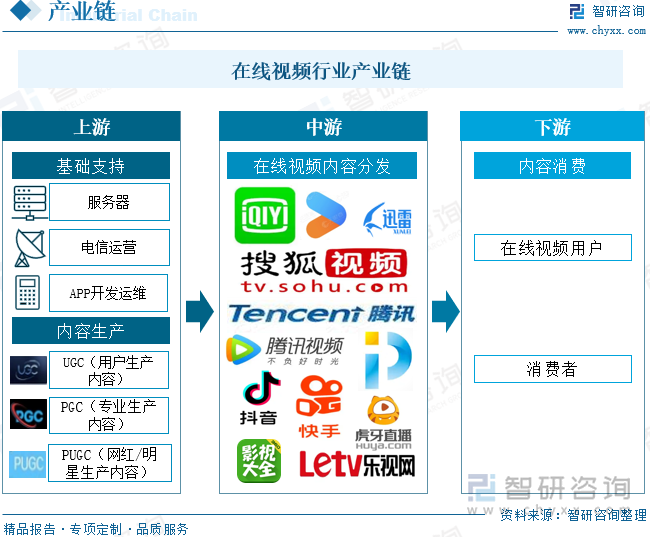 在线视频行业产业链