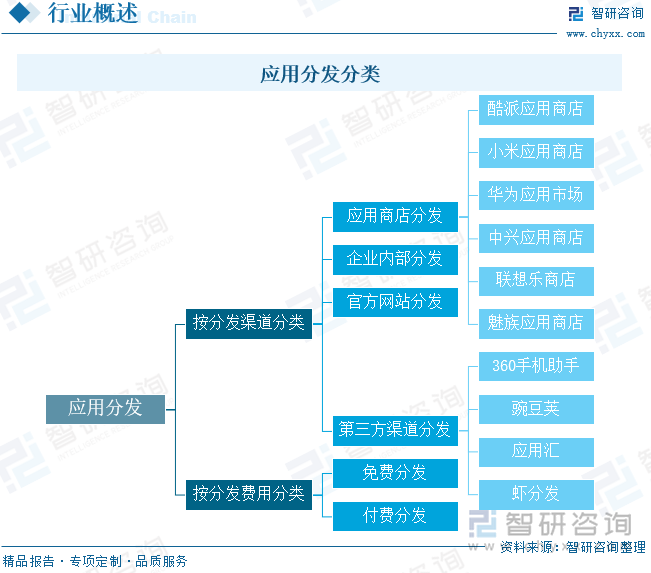 應(yīng)用分發(fā)分類