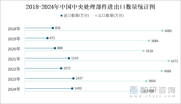 2018-2024年中国中央处理部件进出口数量统计图