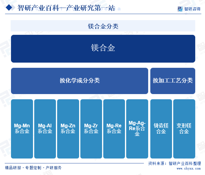 鎂合金分類