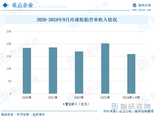 2020-2024年9月玲珑轮胎营业收入情况