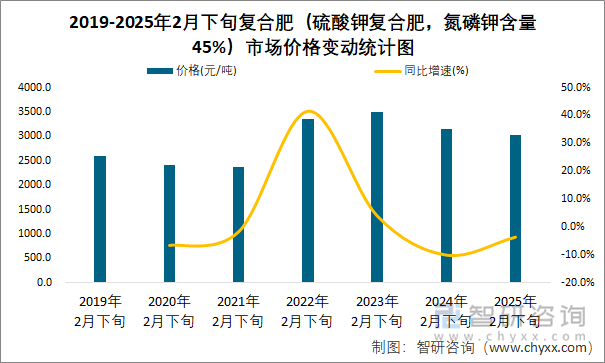 2019-2025年2月下旬復(fù)合肥（硫酸鉀復(fù)合肥，氮磷鉀含量45%）市場價(jià)格變動(dòng)統(tǒng)計(jì)圖