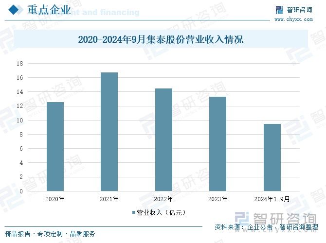 2020-2024年9月集泰股份营业收入情况