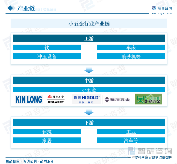 小五金行业产业链