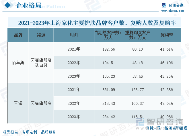 2021-2023年上海家化主要護膚品牌客戶數(shù)、復購人數(shù)及復購率