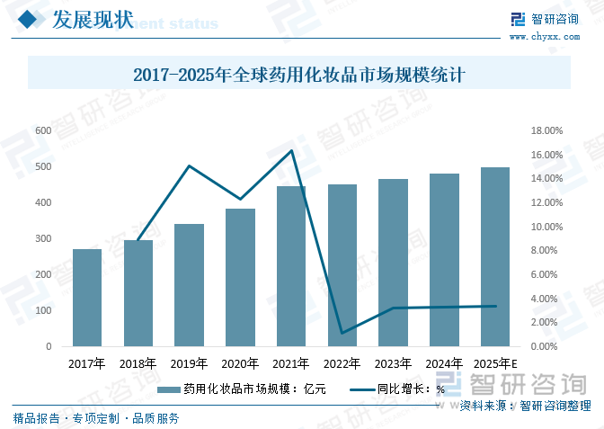 2017-2025年全球藥用化妝品市場規(guī)模統(tǒng)計