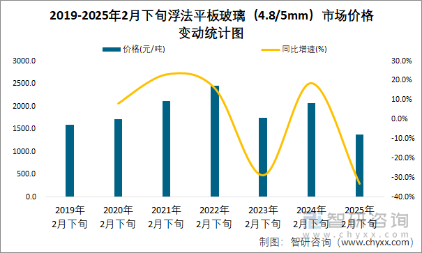 2019-2025年2月下旬浮法平板玻璃（4.8/5mm）市場價格變動統(tǒng)計圖